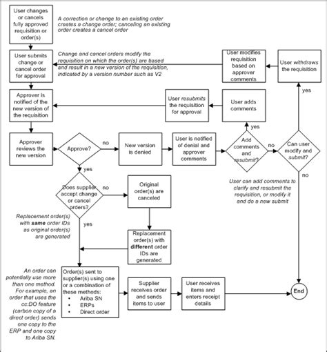 Afbeeldingsresultaten voor Engineering Change Process Flow Chart