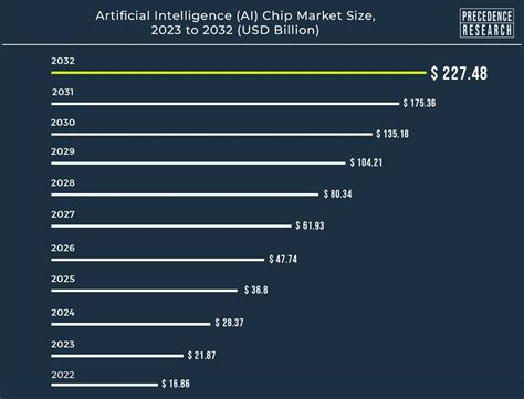 Toradh íomhá ar Ai Chip Machine Graph