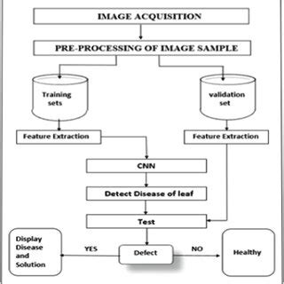 Toradh íomhá ar Image Classification Using Deep Learning Block Diagram