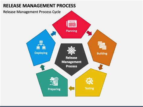 Image result for Release Management Process Flow