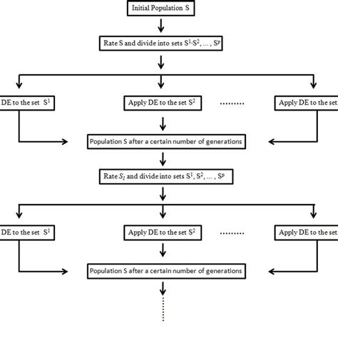 Image result for Different Evolution Optimization Flowchart