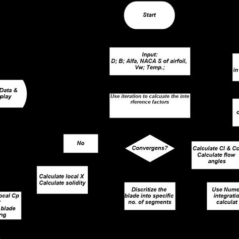 Image result for Post Processes of a Computer On a Flow Chart
