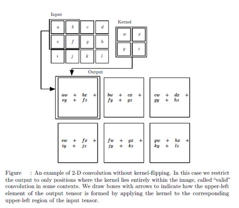 Résultat d’images pour Example of Convolutional Operation