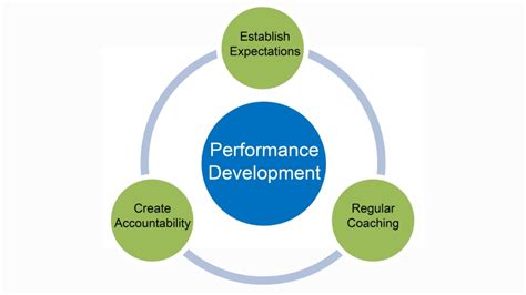 Image result for Performance Development