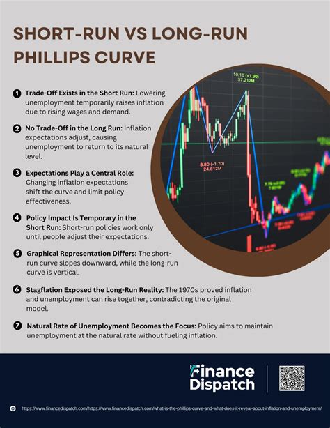 Image result for Short Run Phillips Curve Graph