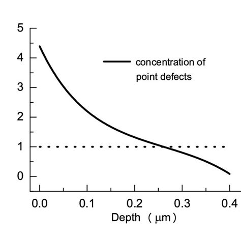 Image result for Diffusion of Field Defects