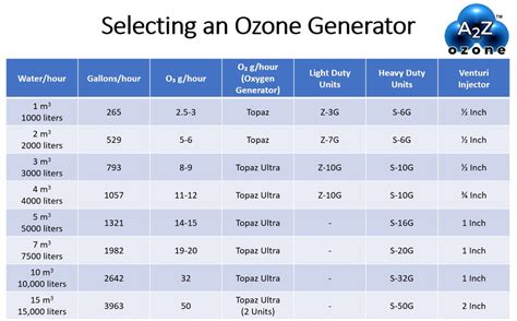 Ozone Generator Chart に対する画像結果