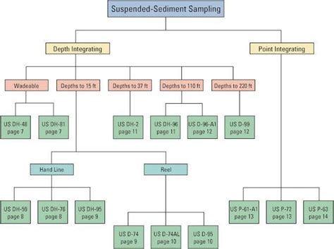 Image result for Exploration Sampling Flow Chart
