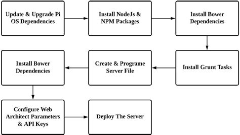 Raspberry Pi 3 Block Diagram に対する画像結果
