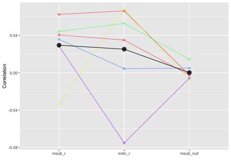 Image result for Ggplot2 Line Connecting Means