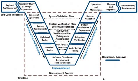 Image result for Systems Engineering Process V Model