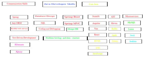 Image result for Core Java Skills