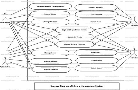 Toradh íomhá ar Draw Use Case Diagram for Library Management System