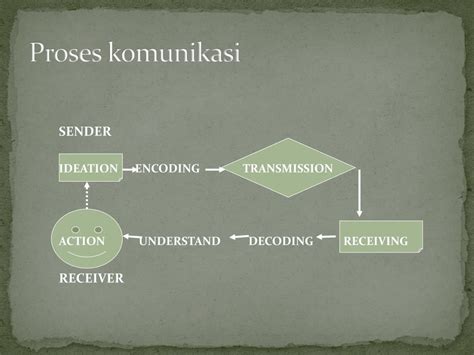 Image result for Encoding/Decoding Komunikasi