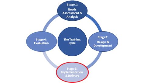 Image result for Learning and Development Cycle