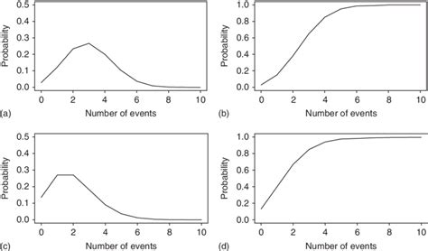 Image result for Cumulative Probability Distribution