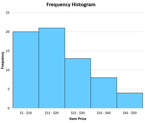 Image result for Frequency Histogram Examples