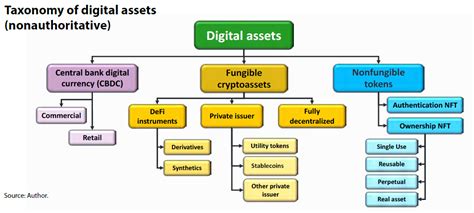 Image result for Examples of Digital Assets