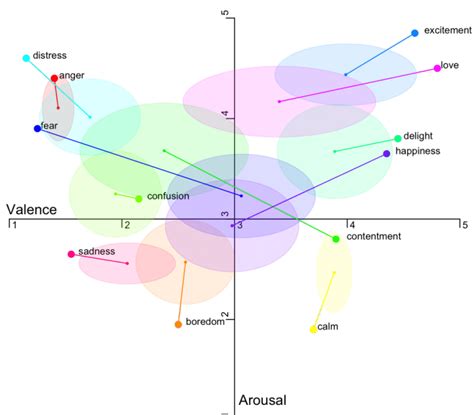 Image result for Circumplex Graph JavaScript