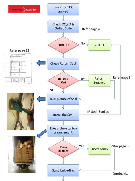 Toradh íomhá ar Receiving Process at Business