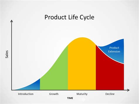 Image result for Product Life Cycle with Example