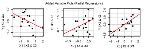 Image result for Types of Multiple Regression