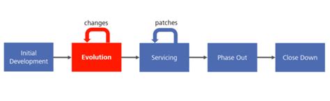 Image result for Evolution of Software Development Process Image