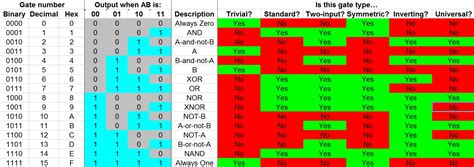 Basic Logic Gates with Truth Table with Boolean Expression に対する画像結果