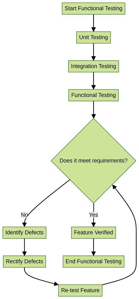 Image result for Components of Functional Testing