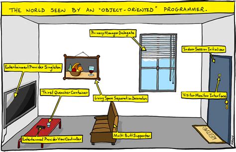 Image result for Object-Oriented Programming Cartoon