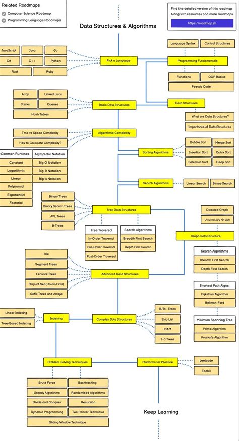 Image result for Algorithms and Data Structures Learning Road Map