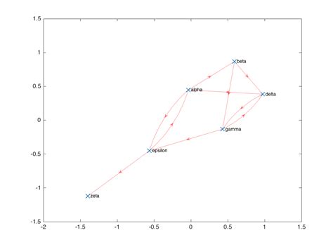 Image result for Matlab Graph Annotation