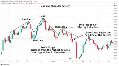 Chart Pattern Entry માટે ઇમેજ પરિણામ