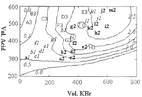 Image result for Simplex Contour