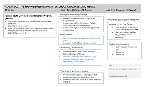 Image result for Logic Model for Youth Development Program
