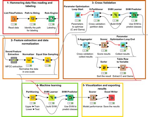 Image result for Ai Machine Learning Flowchart