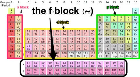 Image result for Periodic Table Blocks