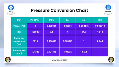 Best Pressure Conversion Calculator: Pressure Units | Drlogy