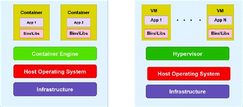 Container vs Hypervisor に対する画像結果