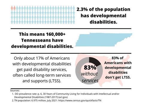 Image result for Developmental Disability Statistics
