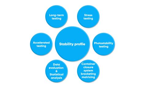 Image result for Images for Stability Testing