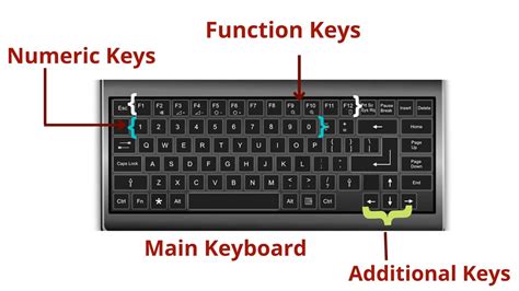 Types of Keys of Keyboard に対する画像結果