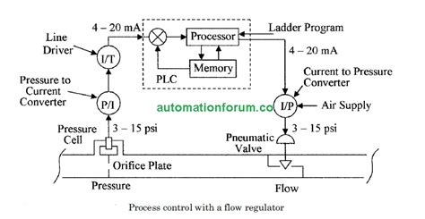 Image result for Types of Process Control