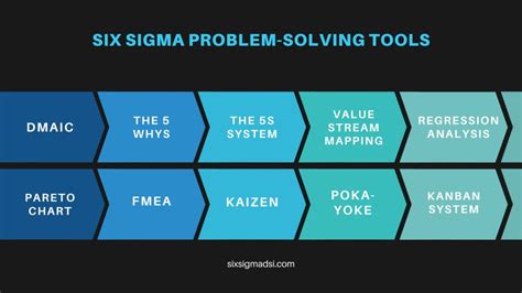 Image result for Problem Mapping Six Sigma