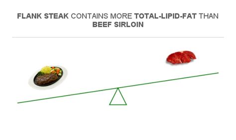 Image result for Fat in Steak Chart