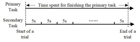 Toradh íomhá ar Task Timing Diagram