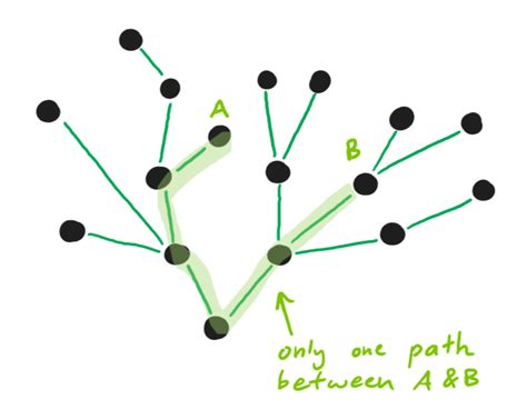 Afbeeldingsresultaten voor Graph Tree Cover