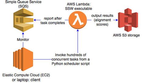 Image result for Google Cloud Functions Python