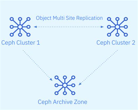 Image result for Ceph Object Storage Tenant Isolation