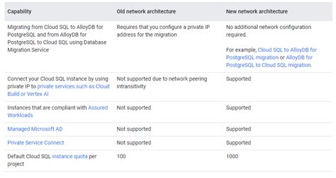 Cloud SQL Architecture に対する画像結果